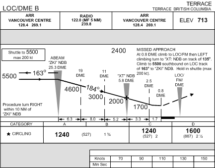 Terrace Airport and the use of DME in defining the Missed Approach Point. Langley Flying School.